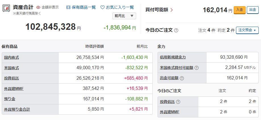 KarmaGrandShare's tweet photo. 2026年第25週のリザルトです。
資産合計は前月比-183という状況です。
2026年5-6月の運用成績は以下の通り。
　第21週：10345 (-88)
　第22週：10523 (+178)
　第23週：10303 (-220)
　第24週：10083 (-220)
　第25週：10284 (+201)
日経平均が70000超えたのに私の国内株式は無反応すぎませんかね？ https://t.co/iQAwUq8bi7