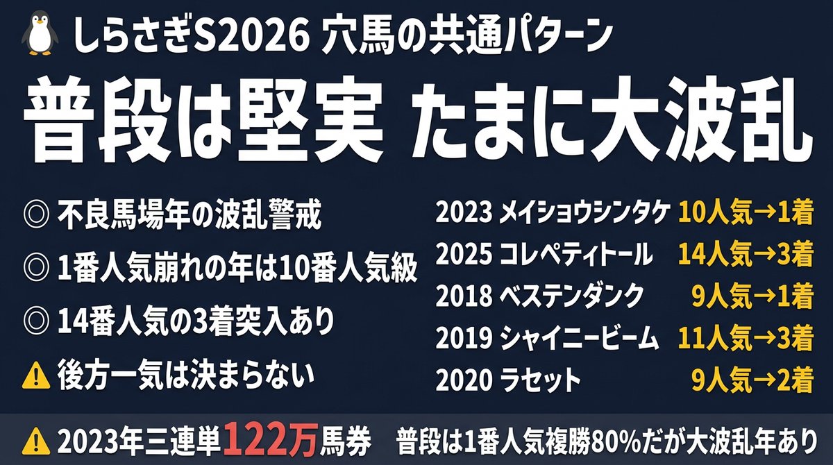 TigerAIKeiba's tweet photo. 【しらさぎS 2026 データ攻略】
1番人気は複勝80%＝重賞屈指の堅実度。
関西馬の1着シェア80%。
ただ“普段は堅い・たまに大波乱”。
🐧タイガーAIの傾向まとめはリプに👇 https://t.co/2yIwJ7Eaw1