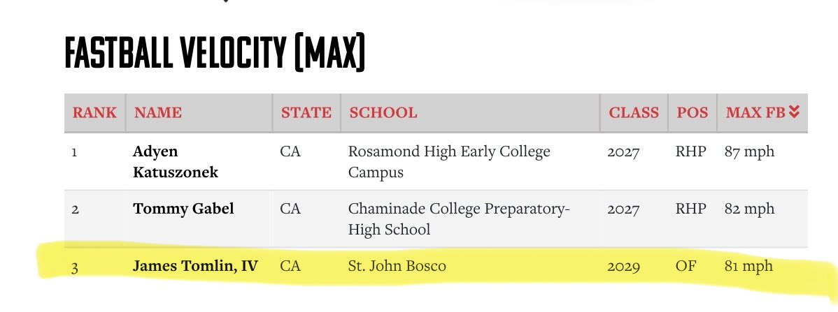 jamestomlin_'s tweet photo. Great experience at the @PrepBaseball Summer ID. I’m proud to see continuous improvements as a two-way player (OF/RHP). Thank you @PrepBaseballCA @hardy03bsbl @LesLukach https://t.co/W5JeXBezqa