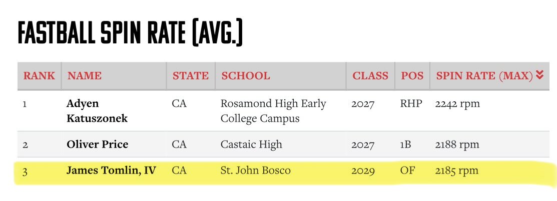 jamestomlin_'s tweet photo. Great experience at the @PrepBaseball Summer ID. I’m proud to see continuous improvements as a two-way player (OF/RHP). Thank you @PrepBaseballCA @hardy03bsbl @LesLukach https://t.co/W5JeXBezqa