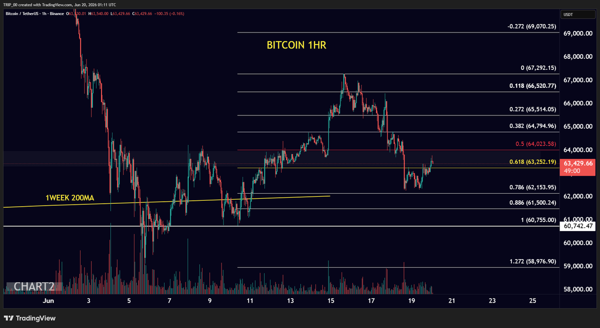 thecapmindset's tweet photo. 🚨 bitcoin:native is still holding the 1WEEK 200 Simple Moving Average. 

👀 All eyes on #Bitcoin while it tries to form a macro bottom https://t.co/tanc4rV1ex