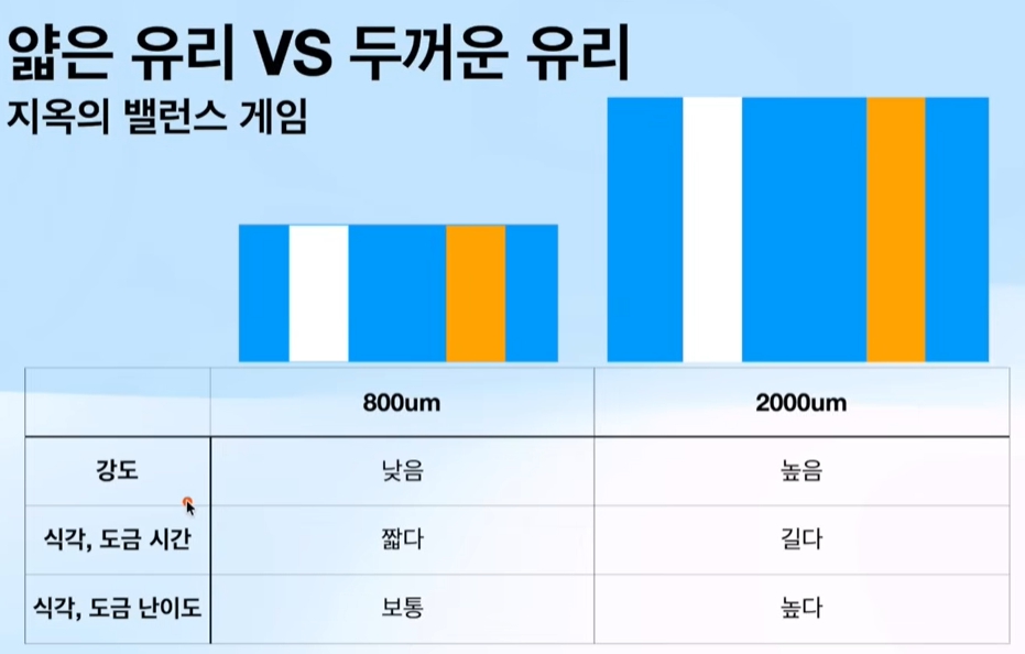 serapeum1103's tweet photo. #GlassCoreSubstrate/#GlassInterposer 두께가
800um에서 2mm~3mm로 두꺼워지는 추세
2L-GCS도 검토, #JNTC는 2mm 개발완료, 3mm도 개발시작 https://t.co/BjSKsQq2uR