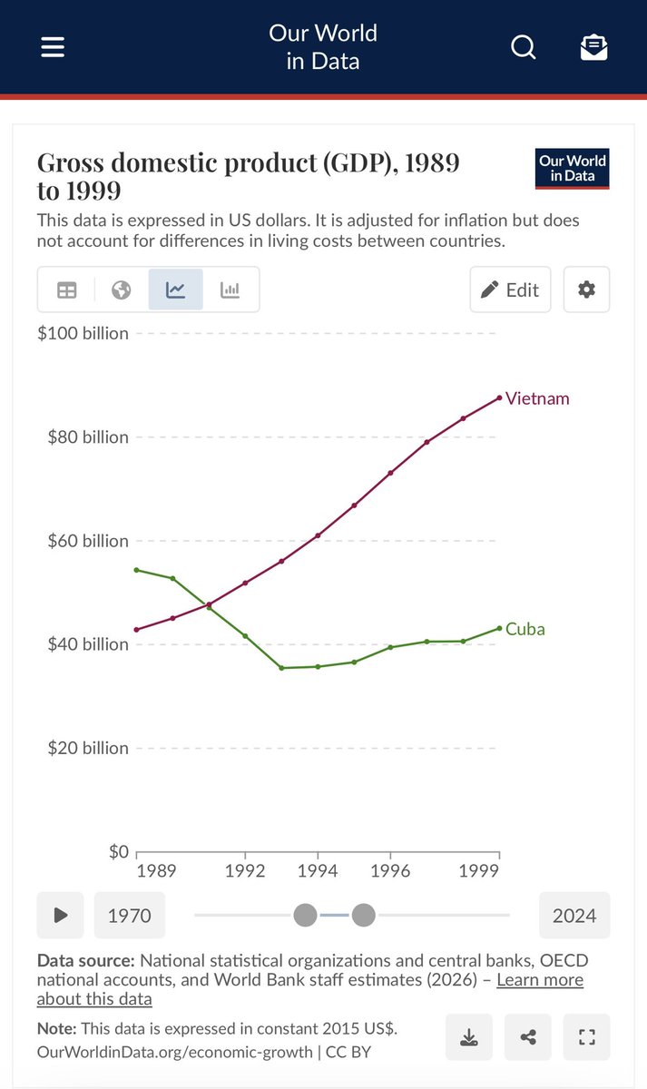 Pantegral's tweet photo. @austrosillyism @stellar_clover Vietnam is another good comparison, if you’re thinking about what Cuba could have achieved had it reformed earlier and deeper - here’s a GDP graph over the same 1989-1999 period. Thank god that we had no Fidel-like old guard figure to reverse our own economic reforms. https://t.co/ZIIUmVWMb0