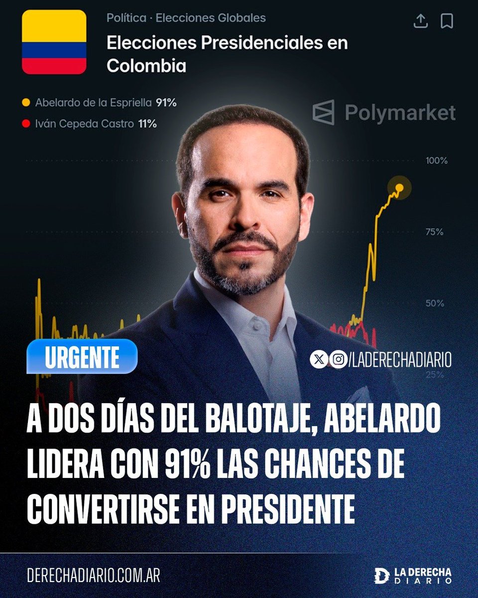 DerechaDiarioMX's tweet photo. 🚨🇨🇴 | SE DEFINE EL FUTURO DE COLOMBIA: El candidato derechista Abelardo de la Espriella lidera con 91% las chances de ganar las elecciones contra el comunista lacayo de Petro, Iván Cepeda, según las predicciones del mercado en @Polymarket a tan solo dos días del balotaje. https://t.co/dfbqZAwlAT