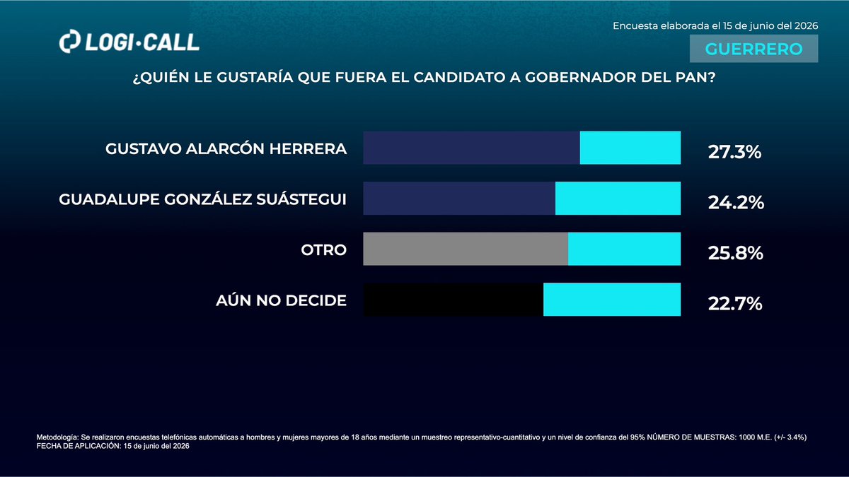logicallmx's tweet photo. Gubernatura Guerrero 2027🔎 Conoce la intención de voto más reciente en #Guerrero https://t.co/YDXWb8RXyw
