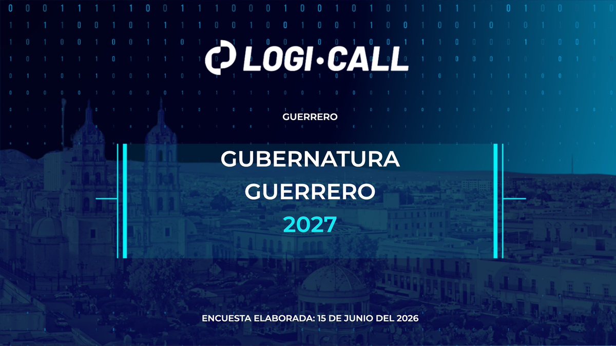 logicallmx's tweet photo. Gubernatura Guerrero 2027🔎 Conoce la intención de voto más reciente en #Guerrero https://t.co/YDXWb8RXyw