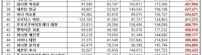 psh_chartmaster's tweet photo. [INFO] SUNGHOON ranked #42 on May Boy Group Individual Member Brand Reputation Ranking and highest among members 

CONGRATULATIONS SUNGHOON
#ENHYPEN_SUNGHOON #엔하이픈_성훈 
@ENHYPEN_members https://t.co/qTLowKxJIS