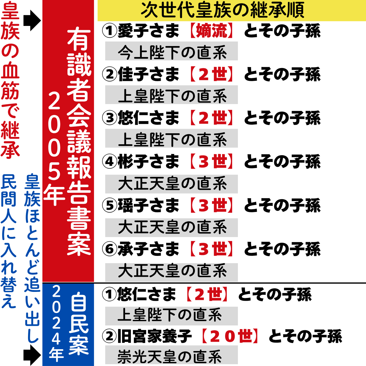 naaringo's tweet photo. 天皇家に他の宮家が並走して“皇統の森”を作れば、
生まれてきた子は男子も女子も皇位継承者ですから、
どこかの宮家が子を産めば良いという話です。
同時に愛子天皇のプレッシャーも軽減される。 https://t.co/CGBubLLEok