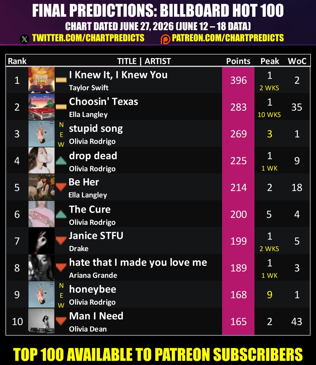 ChartPredicts's tweet photo. Final Predictions: #Hot100 (for chart dated June 27, 2026)

Check out the early Hot 100 predictions here: https://t.co/KiDQmOB5wa https://t.co/31de8Y3vLh