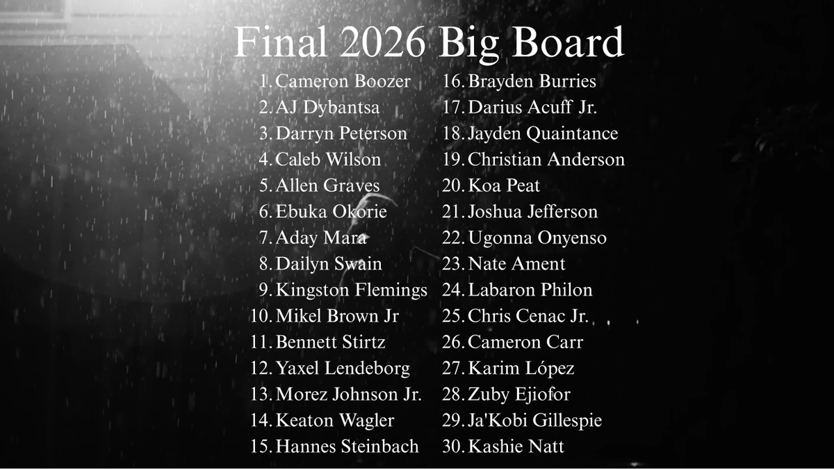 freewave3's tweet photo. Final 2026 Big Board

As always, would love to answer any questions

Notes on the top 20 in the replies https://t.co/VnjtdBlb6Q