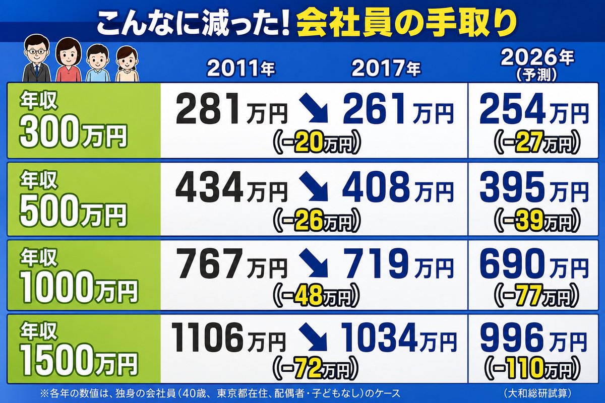 yBjI7ATCJw31710's tweet photo. @jinkamiya 自由移民党は先にやる事が山ほどあるにも関わらず、政局ばかり、増税と利権絡みの補助金一辺倒…国民の生活はどうでも良いみたいですね https://t.co/K2vCi0cXNr