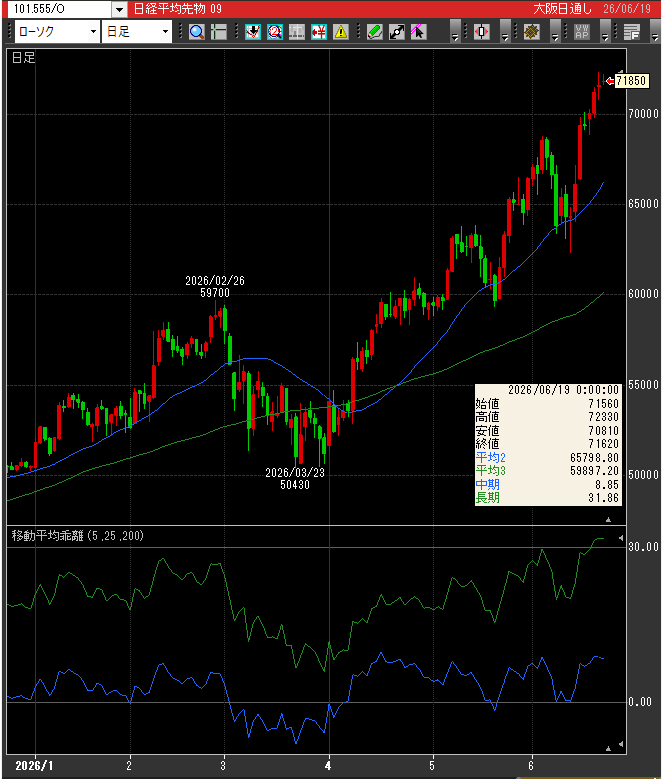 ri_ko____blue's tweet photo. 日経先物 上昇 夜間終値 71,850円⤴️+230円高
👉日経平均 週明け8日続伸への期待✨
【2026年6月高騰確実】
明日エントリー、買い増しを狙う
ストップ高候補の日本株

10位：メタプラネット(3350)
9位：サイボーズ(4776)
8位：ハーモニック(6324)
7位：ジモティー(7082)
6位：サンリオ(8136)
5位：フジクラ(5803)
4位：アストロスケールHD(186A)

全員買うべき
トップ3はリプ↓で解説