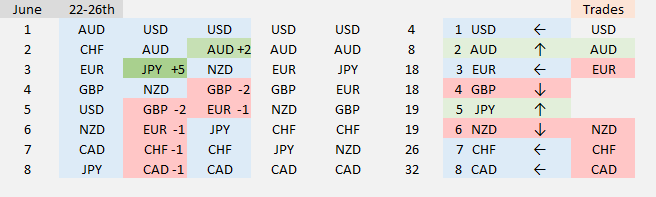 ForexExpats1's tweet photo. These trades I will be looking for next week 22-26th June into any resistance.            
USD,AUD,EUR longs against NZD,CHF,CAD.       
The #DXY has broken to the upside but the (EUR,GBP)/USD are still in their ranges. Will they fail this week? https://t.co/pnG3LPrmYD