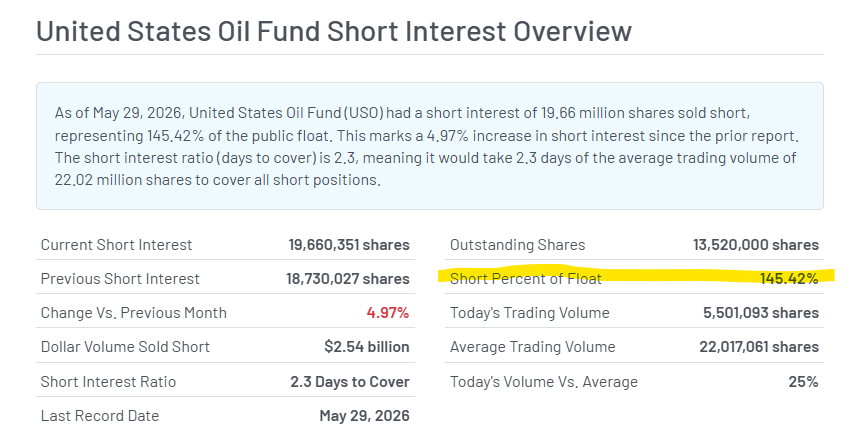Beyond_Charting's tweet photo. #oil $uso Sentiment and short interest are at extremes. The masses on Fintwit are about get their collective heads handed to them...imho of course 😉 https://t.co/UrVoEcv6Fj