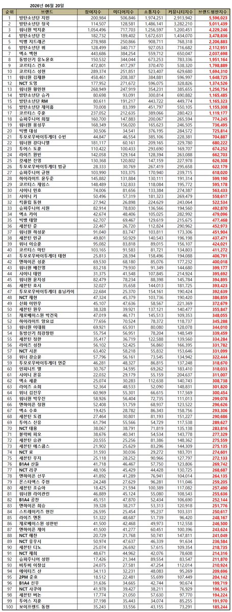 HHJNation's tweet photo. Hyunjin ranks #84 on the Boy Group Individual Brand Reputation Ranking (June 2026)

This is his 53d entry overall and he is THE ONLY Stray Kids member on the list 🔥

Congratulations Hyunjin

#Hyunjin https://t.co/AFnfZmFl8R