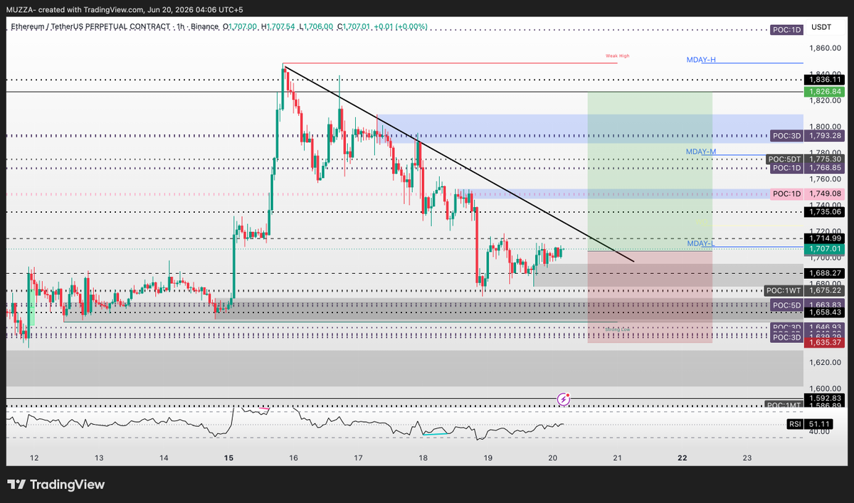Arab_guru's tweet photo. 🚨 إشارة تداول – $ETH/USDT

📌 الدخول: 1705
🛡 وقف الخسارة: 1635
🎯 الهدف: 1764 (100%)
⚖️ نسبة المخاطرة: 1%

الحالة: صفقة نشطة حالياً ✅

الدخول تم بعد التأكيد، والمخاطرة محسوبة.

#ETH #Crypto #Altcoins #تداول #تحليل_فني #فرص_تداول https://t.co/mboWP1DJdU