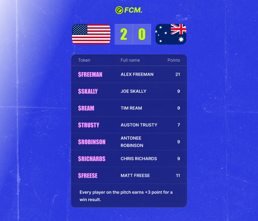 fcmdotfun's tweet photo. 🇺🇸 USA 2-0 Australia 🇦🇺

The United States are through to the knockout stage. Second nation confirmed. On home soil. In front of their own fans.

$FREEMAN led the way with 21 points. 

The US tokens are delivering.
And they're not done yet.

https://t.co/bvXZWvbpQR 🟢 https://t.co/Cl2RmftfWt