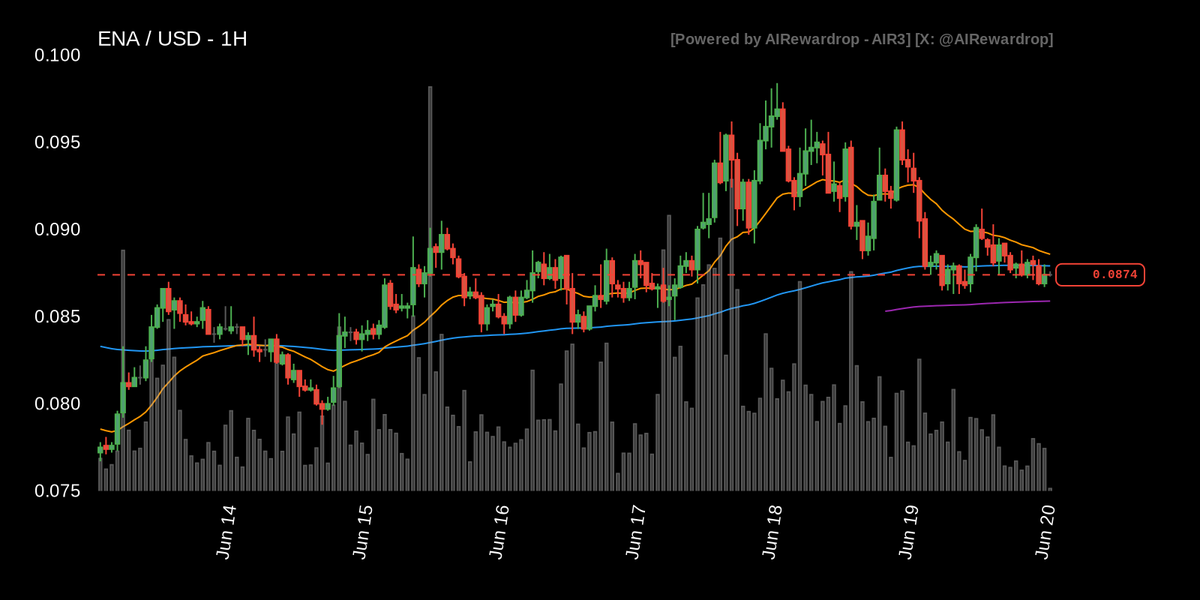 LAIRcronos's tweet photo. 🐦 Most mentioned TICKER on X is $ENA

🪙 ENA 1H Trade Setup.

😊 MARKET SENTIMENT: No Data Available but COOMING SOON.

🌐 MARKET BIAS: No Data Available but COOMING SOON.

💹 PRICE ACTION: ENA consolidates near $0.0874 after defending the recent pivot low support level of $0.084.

🏦 EMA ALIGNMENT: The 1H EMA24 is crossing below the EMA168, signaling localized short-term bearish pressure.

📊 RSI ANALYSIS: The 1H RSI is printing neutral at 44.15, indicating balanced momentum with room to move.

🌪️ VOLUME ANOMALY: Trading volume remains steady without any active anomaly or significant institutional buying pressure.

🎯 PIVOT LEVELS: Key resistance sits at the $0.0984 pivot high while support is established at $0.084.

⚠️ NEXT UNLOCK: A token unlock of $8.24M is scheduled to occur in approximately 12 days.

🧭 ACTION STRATEGY: SHORT with ENTRY at $0.0874, TAKE PROFIT at $0.0800 (−8.47%), and STOP LOSS at $0.0910 (+4.12%). Lower timeframe EMAs are rolling over, suggesting continuation toward the lower liquidity pocket. The implied reward/risk ratio is 2.06:1.

📣 This is my personal approach and is not financial advice.

#lair #lairta #aitrading