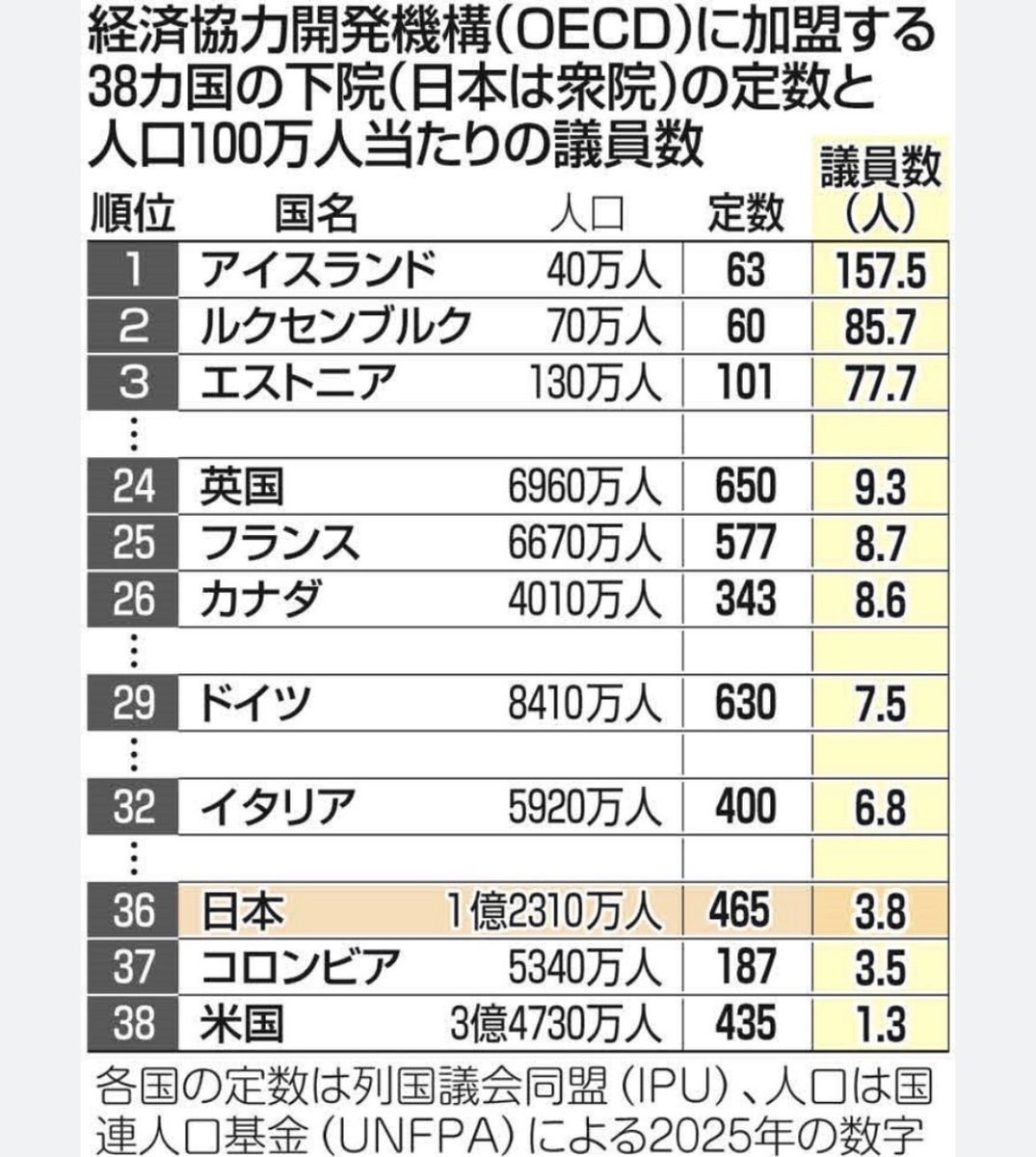 MoistKilltime's tweet photo. @Necosan60 衆院選挙制度は最大3人区の中選挙区制へ改正
得票率(仮)1位35%+2位25%＋3位15%＝75%
第2党・第3党の少数政党や無所属の候補者が当選しやすく多様な民意が反映される
定数を絞り同一政党から複数候補者が立候補せず同士討ちや派閥政治と利益誘導の防止になる
定数465議席維持し行政の監視機能の低下防止 https://t.co/jrwb60lWRp