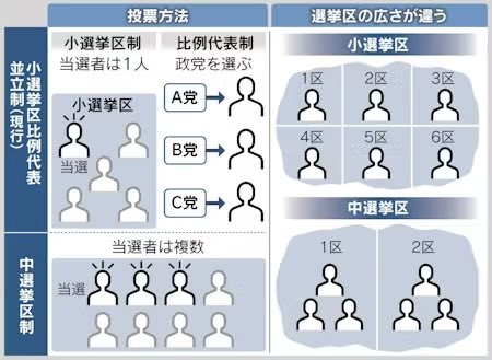 MoistKilltime's tweet photo. @Necosan60 衆院選挙制度は最大3人区の中選挙区制へ改正
得票率(仮)1位35%+2位25%＋3位15%＝75%
第2党・第3党の少数政党や無所属の候補者が当選しやすく多様な民意が反映される
定数を絞り同一政党から複数候補者が立候補せず同士討ちや派閥政治と利益誘導の防止になる
定数465議席維持し行政の監視機能の低下防止 https://t.co/jrwb60lWRp