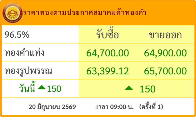 goldpricedaily's tweet photo. #ราคาทองวันนี้ ประกาศครั้งเดียวเสาร์ที่ 20 มิถุนายน 2569 เพิ่มขึ้น 150 บาท สู่บริเวณ 64,900 บาท หลังจากเมื่อวาน #ราคาทอง ร่วงหนัก 1,550 บาทสู่บริเวณ 64,750 บาท

#ราคาทองคำ ตลาดโลกปิดตลาดสัปดาห์นี้ลดลงสู่บริเวณแถว ๆ 4,158$ จากแรงกดดันธนาคารกลางสหรัฐ(เฟด) จะปรับขึ้นดอกเบี้ยในปี้นี้ https://t.co/WtiAL0pdgT
