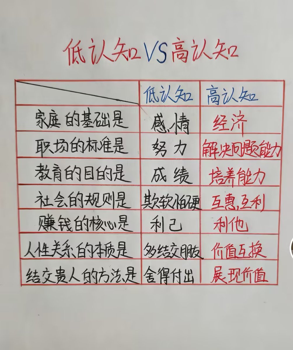 bangzhu_x's tweet photo. 底认知vs高认知 https://t.co/bcVBiDVMNI