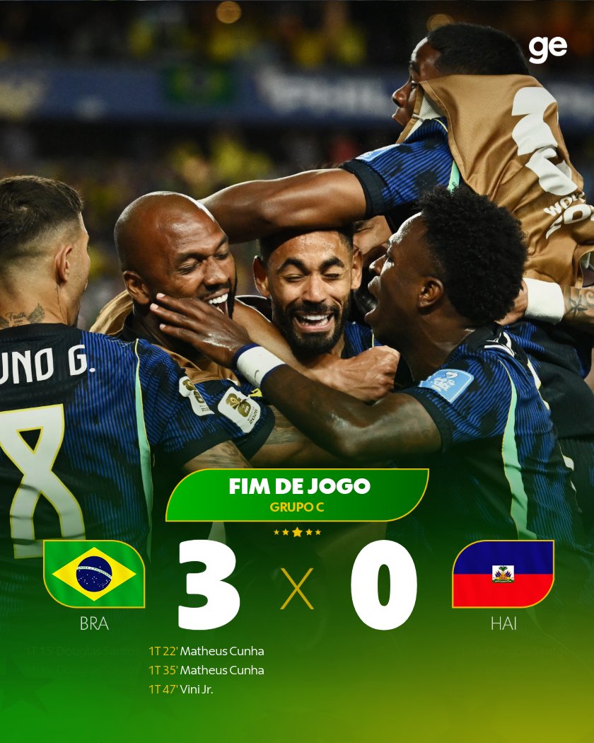 geglobo's tweet photo. Brasil amassa o Haiti e lidera o Grupo C da Copa do Mundo ➡️ https://t.co/9d8fbWPOsP

#CopaNaGlobo #TaLiberadoAcreditar #ge2026 #futebol #selecaobrasileira #brasil #haiti 

📷 Reuters https://t.co/M0FPUACD7e