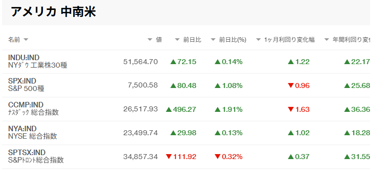 thainookane's tweet photo. 【今週の世界市場/タイ株】
・6/12終値1592▷6/19終値1572（⤵️1.26%安)
・1ヶ月利回り 2.2%高
・年間利回り 47.29%高

■主な指標
米:建設許可/住宅着工/小売販売/FOMC/和平合意
中:鉱工業生産/小売販売
日:政策金利1%/貿易収支/CPI

タイ国内ではBOIがDC関連3件9130億THB大型投資案件承認。DC誘致活況 https://t.co/5VO5ISQeD1