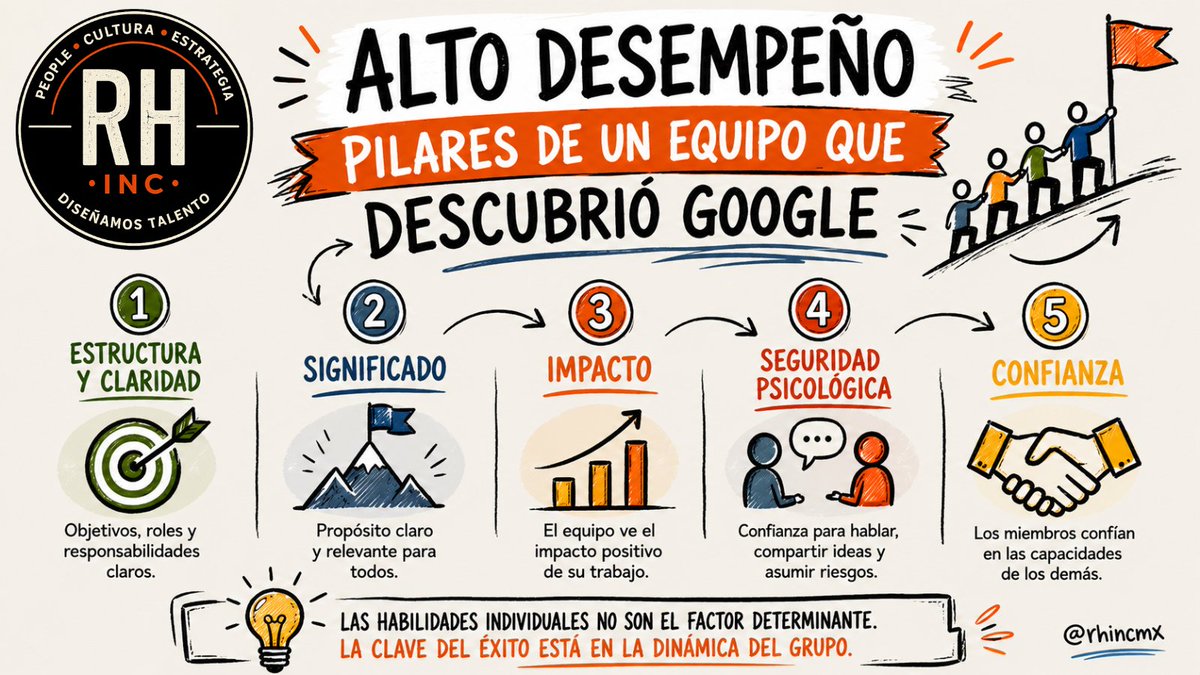 rhjgallardo's tweet photo. Google estudió cientos de equipos y descubrió que el mayor predictor del alto desempeño no es el talento.

Es la seguridad psicológica. Que todos puedan hablar, proponer y equivocarse sin miedo. ¿Tu equipo la tiene? 🔍 #ProyectoAristóteles #RHInc
https://t.co/T7ERFR6Ut8 https://t.co/gnn8Fn94vl