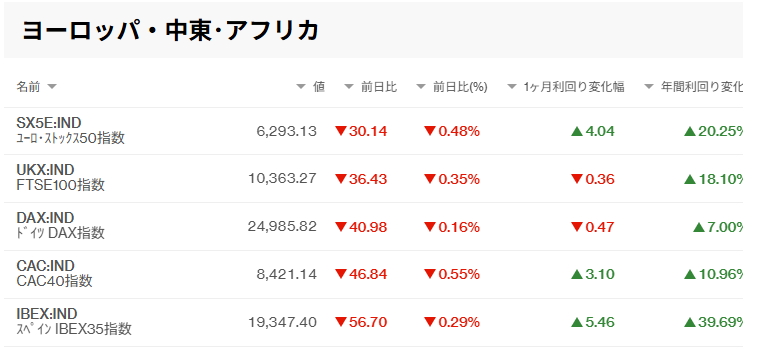thainookane's tweet photo. 【今週の世界市場/タイ株】
・6/12終値1592▷6/19終値1572（⤵️1.26%安)
・1ヶ月利回り 2.2%高
・年間利回り 47.29%高

■主な指標
米:建設許可/住宅着工/小売販売/FOMC/和平合意
中:鉱工業生産/小売販売
日:政策金利1%/貿易収支/CPI

タイ国内ではBOIがDC関連3件9130億THB大型投資案件承認。DC誘致活況 https://t.co/5VO5ISQeD1