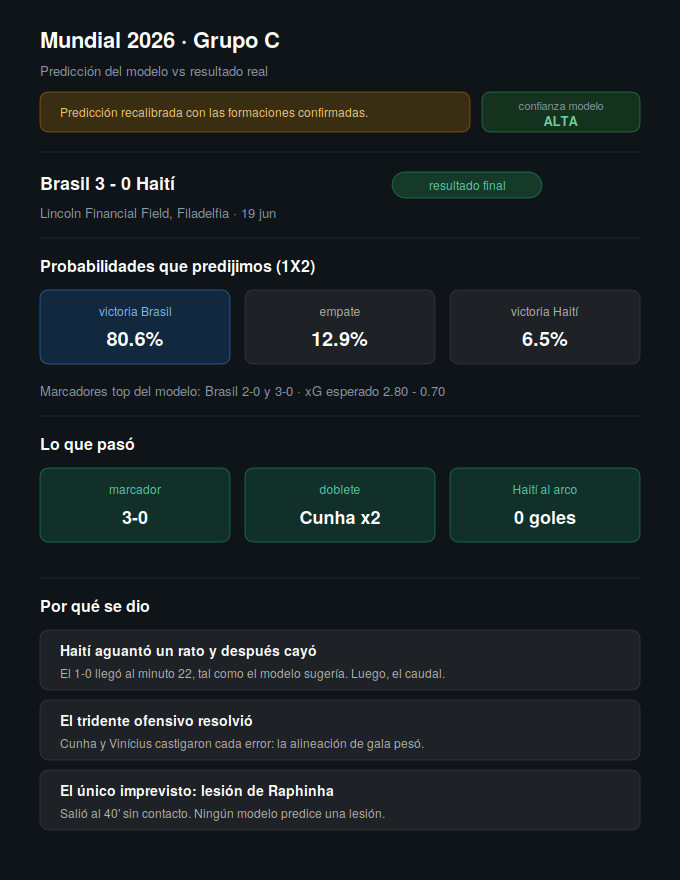 roIandgarron's tweet photo. EL MODELO ACERTÓ TODOS (!!!!!!) LOS PARTIDOS DEL VIERNES 

P3: BRASIL 3-HAITÍ 0 

PREDICCIÓN DEL MODELO: BRASIL 3-HAITÍ 0 

Muchísimo culo porque estaba para hacer tres más pero así quedó. Increíble que el primer día de vida ya haya pegado los 3 partidos. https://t.co/EhvfOB1IRP