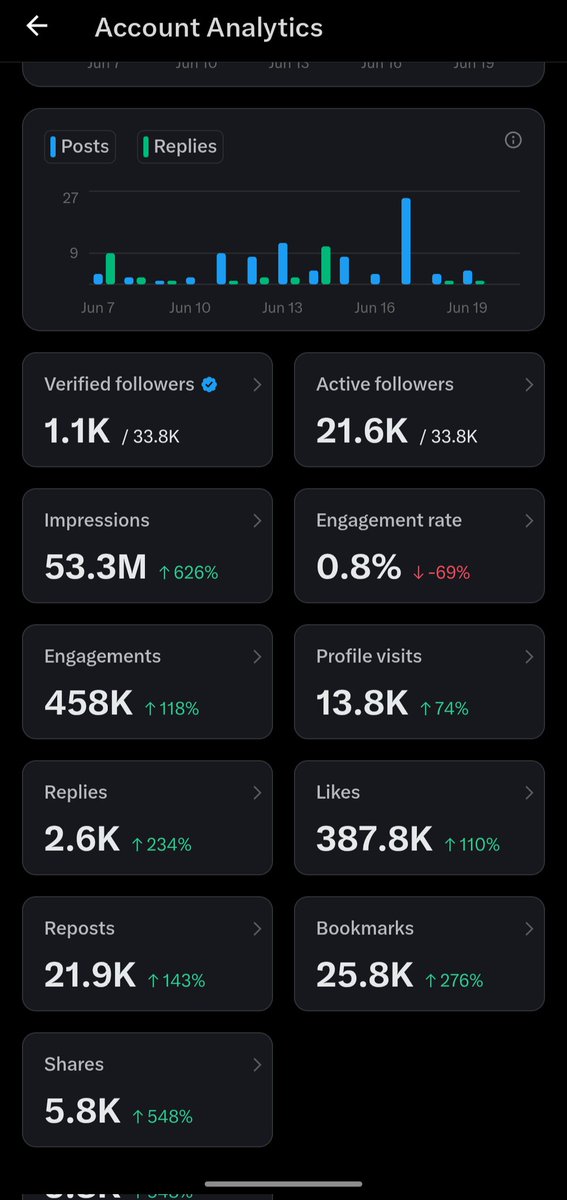 LSPN__FC_10's tweet photo. ‼️ 53M impressions and Below minimum earnings 

X payouts are a scam guys 😭🤮 https://t.co/5YlgjZaMdN