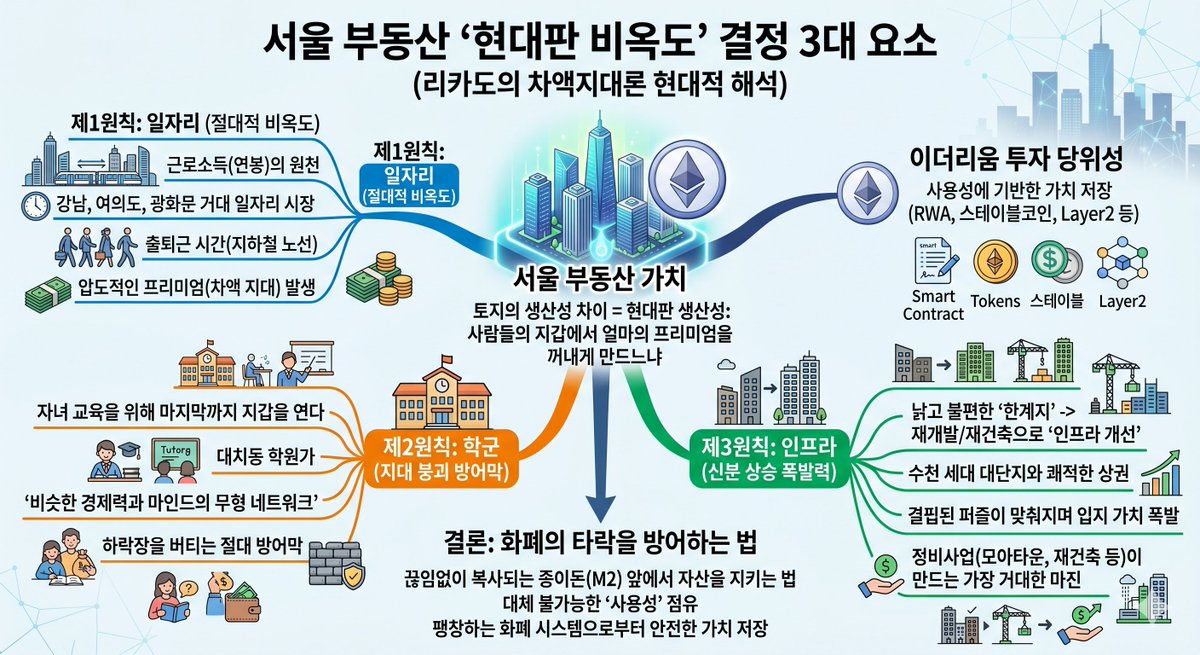 bitmaxi2024's tweet photo. 서울 집값이 폭락할 것이라 믿으십니까?
그렇다면 딱 두 가지만 기도하십시오. 강남에서 대기업 본사들이 모조리 지방으로 철수하고, 대치동 학원가가 하루아침에 증발하기를 말입니다.

자본주의에서 부동산은 단순한 콘크리트 덩어리가 아닙니다. 비트코인이 '절대적 희소성'으로 부를 저장한다면, 부동산은 '압도적인 사용성(Utility)'을 무기로 작동하는 가장 완벽한 가치 저장 수단(Store of Value)입니다.

데이비드 리카도의 '차액지대론'의 현대적 해석
19세기 경제학자 리카도는 "토지의 가치는 생산성이 높은 땅(우등지)과 척박한 땅(한계지)의 차이에서 온다"고 했습니다. 과거의 비옥도가 '밀이 얼마나 잘 자라느냐'였다면, 현대의 비옥도는 '그 땅이 사람들의 지갑에서 얼마의 프리미엄을 꺼내게 만느냐'입니다.

이 현대판 비옥도를 결정하는 3대 요소가 바로 일자리, 학군, 인프라입니다.

제1원칙: 일자리 (절대적 비옥도)
모든 부동산 지대의 원천은 '그곳으로 출퇴근하는 사람들의 근로소득(연봉)'입니다.
강남, 여의도, 광화문 같은 거대 일자리 시장은 가장 비옥한 옥토입니다. 이곳까지 도달하는 출퇴근 시간(지하철 노선)이 짧은 땅일수록 압도적인 프리미엄(차액 지대)을 발생시킵니다. 물리적 거리는 불변하기에 가장 확실한 가격의 척도가 됩니다.

제2원칙: 학군 (지대 붕괴를 막는 절대 방어막)
일자리가 돈을 버는 엔진이라면, 학군은 그 돈을 가두는 강력한 성벽입니다.
경제 위기가 오고 금리가 올라도, 부모들은 자녀 교육을 위해 가장 마지막까지 지갑을 엽니다. 학군은 단순한 학원 건물이 아니라 '비슷한 경제력과 마인드를 가진 사람들의 무형 네트워크'입니다. 인위적으로 복사할 수 없기에 하락장을 버티는 절대 방어막이 됩니다.

제3원칙: 인프라 (신분 상승의 폭발력)
일자리와 가깝지만 낡고 불편한 동네(한계지)가, 재개발/재건축이라는 '인프라 개선'을 맞이하면 어떻게 될까요?
수천 세대 대단지와 쾌적한 상권이 들어서는 순간, 결핍되었던 퍼즐이 맞춰지며 억눌려 있던 입지 가치가 폭발합니다. 이것이 바로 정비사업(모아타운, 재건축 등)이 만들어내는 가장 거대한 가치 창출, 즉 '마진(차액)'의 정체입니다.

결론: 화폐의 타락을 방어하는 법
끊임없이 복사되는 종이돈(M2) 앞에서 자산을 지키는 방법은 명확합니다.
변하지 않는 일자리 주변에서, 학군이라는 방어막을 두르거나, 정비사업으로 인프라가 천지개벽할 땅(대지지분)을 선점하는 것.

대체 불가능한 '사용성'을 점유하여, 팽창하는 화폐 시스템으로부터 내 자산을 안전하게 저장하는 가장 정교한 생존 게임입니다.

제가 설명한 내용을 이해하셨다면 이더리움 투자를 왜 해야하는지도 이해하실 수 있다고 생각합니다.  사용성과 희소성에 기반한(블랙록의 토큰화 rwa, 스테이블코인, layer2등)  가치저장수단이 되어가고 있는 이더리움을 선점하는것은 투자자에겐 선택이 아닌 필수라고 생각합니다.