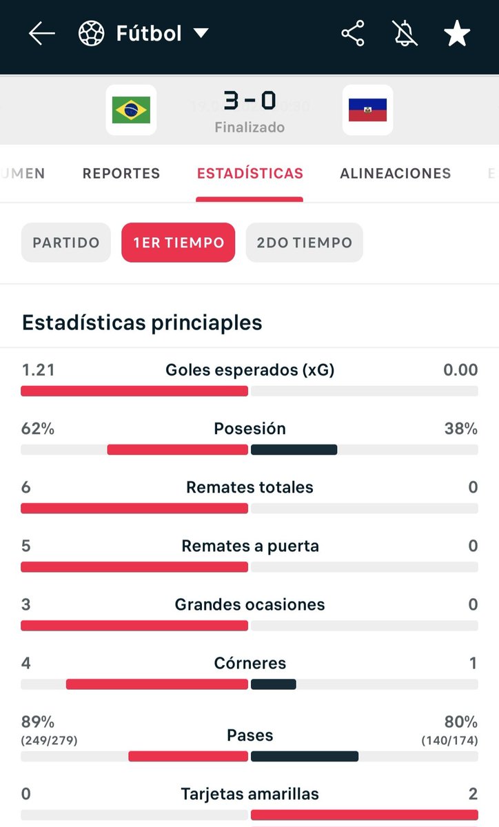 EdgeCourtData's tweet photo. Brasil no salio a jugar el segundo tiempo. Muy aburrido para los espectadores. No tuvieron ningún remate a portería ni tampoco ningún corner en el segundo tiempo. https://t.co/fCnunkT5xn