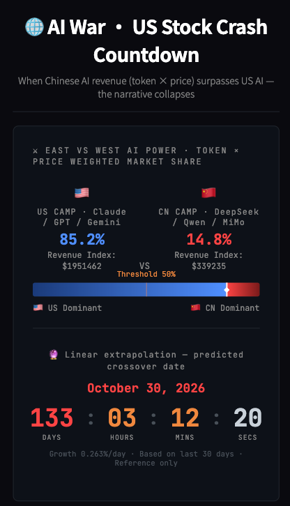 ImBishen's tweet photo. @Kalshi Fake news.  The US model has 6 times the revenue of the CN model in openRouter. see detail: https://t.co/6IyGjCIpI9 https://t.co/Sa8cMj3Tyt