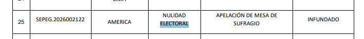 EdwinGuerre's tweet photo. EL #JNE declaran infundado apelacion de nulidad de mesas de #LIMA Y #EEUU @KeikoFujimori @rlopezaliaga1 https://t.co/wg3QWGjqqT