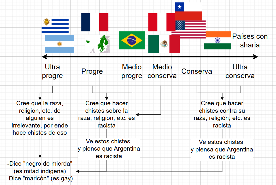 Elma18_10's tweet photo. probablemente este hilando muy fino pero por esto es que el usuario promedio de twitter nos ve como ultra progres y a la vez como racistas https://t.co/uk0V0jHGW3