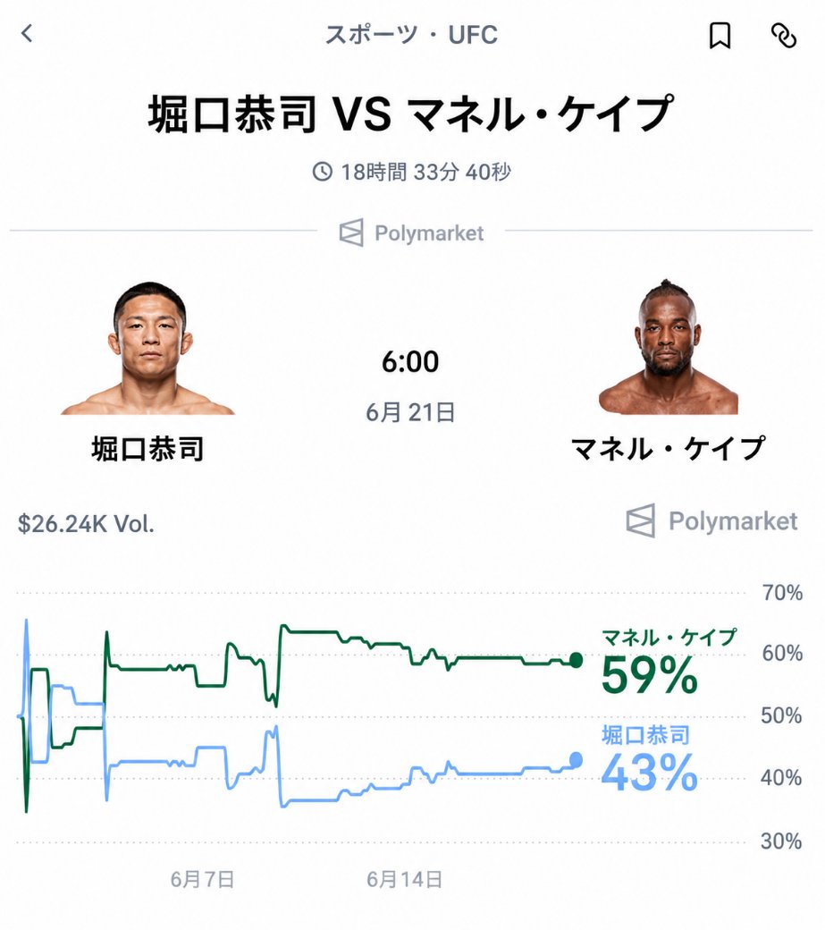 polymarketjapan's tweet photo. 【速報】UFCで堀口恭司がマネル・ケイプに勝つ確率は43%

・21日(日)21時～メイン試合順次開始
・RIZIN以来8年ぶりの再戦 https://t.co/EbaXFlb1nK