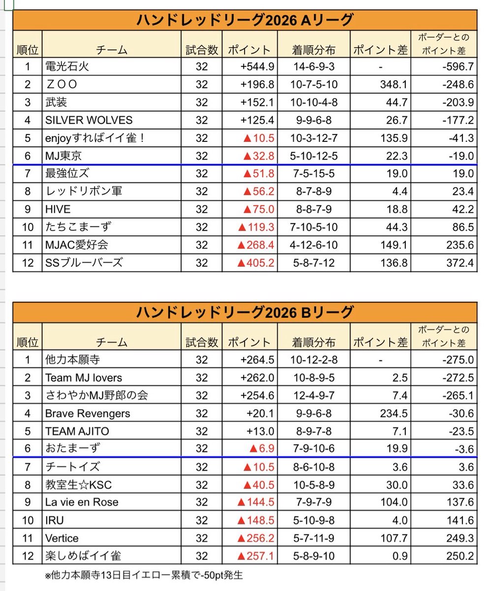28banikan's tweet photo. 【ハンドレッドリーグ2026】
坊や哲2着🥈
おしゃるラス( ◜ᴗ◝ )
△27.7p
トータル:△119.3pt(10位/12)

ちょっとお休みいただいてる間に地獄モード入っていたようです
内容そんな悪くないので全く気になりません︎︎👍

お疲れ様( ¯꒳¯ )👌🏻
来週あたりからいい風吹きそう🍃 https://t.co/PD8ycJXBus