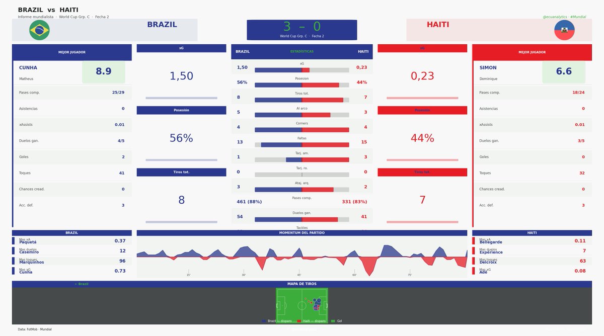 ecuanalytics's tweet photo. 🇧🇷 Brasil cumple, controla el partido y supera con autoridad a Haití para mantenerse firme en el Grupo C.

La Canarinha no necesitó desplegar su mejor versión para sumar tres puntos importantes. Con mayor calidad individual y control de los tiempos del encuentro⚽️ https://t.co/frMCV7etST