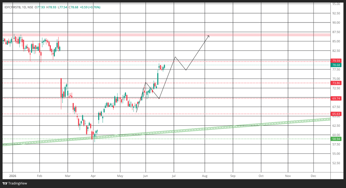 premsingh8888's tweet photo. ๐ IDFCFIRSTB
Above โน79.6, bulls could aim for โน86โ87 in the coming weeks.
Support:
๐น โน73.9
๐น โน69.7
Trend remains bullish with higher highs & higher lows intact. ๐
#IDFCFIRSTB #NSE #Trading #IndianStockMarket #PriceAction https://t.co/4aJjR2q0xn