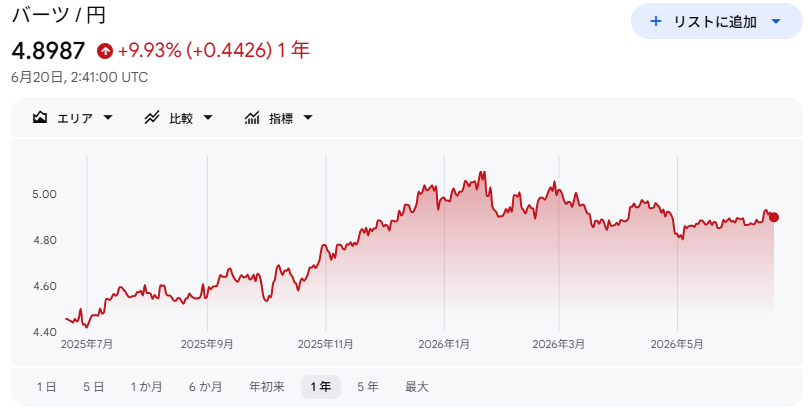 thainookane's tweet photo. 【バーツ円】
◯1THB≒4.8987円
今週も大きな動きはありませんが、日本銀行政策金利0.25％利上げ実施▷1％に。
利上げ実行も為替は動かず😑
ちなみにタイ政策金利1％なので日泰金利環境同じらしい🙄 https://t.co/BZ3ZrlxUQO