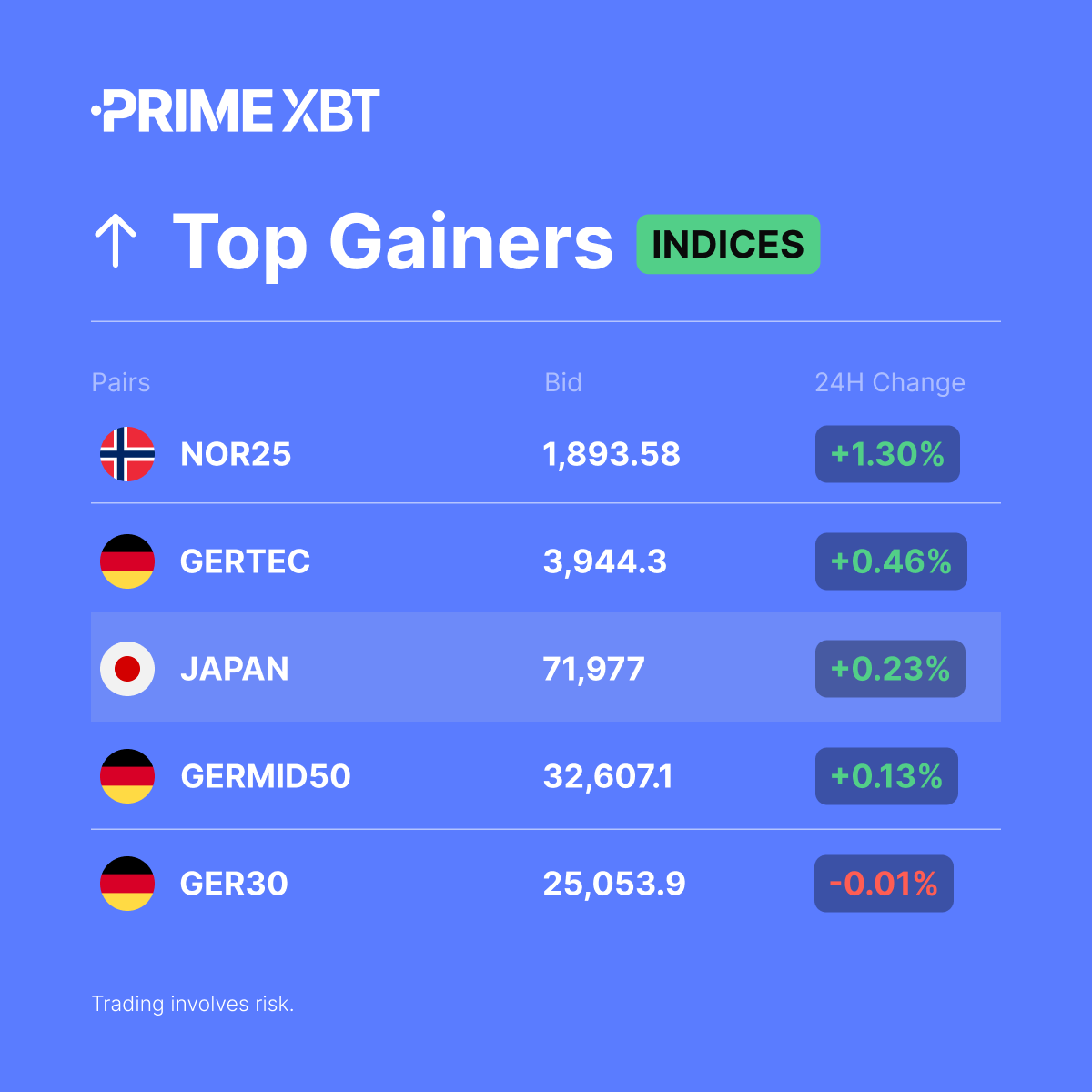 PrimeXBT_ZA's tweet photo. 📈 Indices Top Gainers (24H)

#NOR25
#GERTEC
#JAPAN
#GERMID50
#GER30

➡️ Trade them here: https://t.co/HtWVSHplwS https://t.co/G0w1Bhk0wT