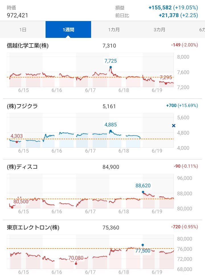 OSM328's tweet photo. 【購入11〜15日目まとめ】

4063／信越化学工業
　　　6/15始値     7,484円　 6/19終値    7,310円⤵️
5803／フジクラ
　　　6/15始値     4,450円　6/19終値    5,161円⤴️
6146／ディスコ
　　　6/15始値  82,650円　 6/19終値 84,900円⤴️
8035／東京エレクトロン　
  　　  6/15始値  74,800円　 6/19終値 75,360円⤴️

時価：972,421円、損益：＋155,582円