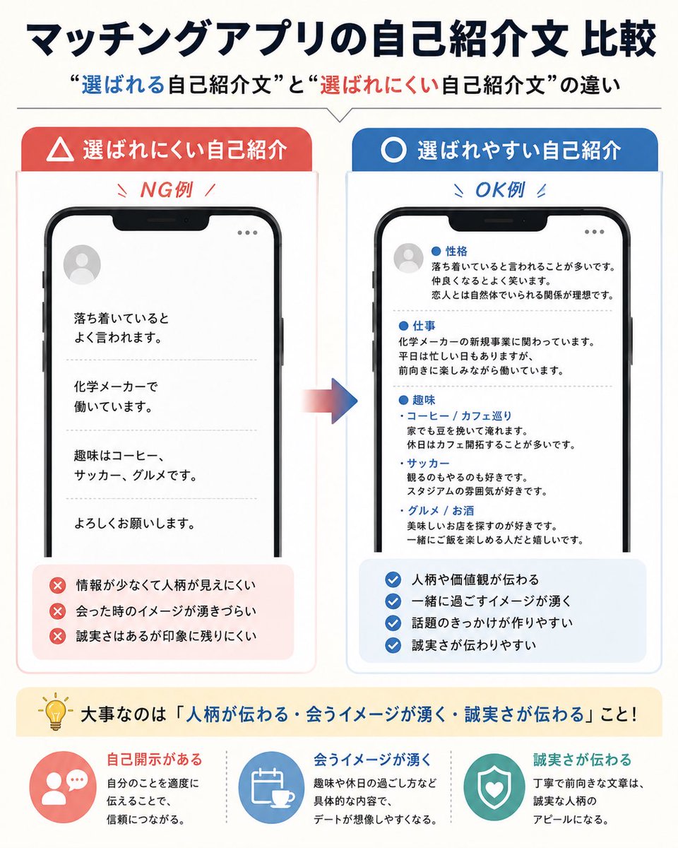 GoAppCameraman's tweet photo. これ知らない人多すぎる。

withやPairsで結果が出ない人、
自己紹介文がかなり弱いことが多い。

左が選ばれにくい自己紹介文。
右が選ばれやすい自己紹介文。

違いはシンプルで、

・人柄が見えるか
・一緒に過ごすイメージが湧くか
・誠実さが伝わるか

ここ。

「落ち着いてるって言われます」
「会社員です」
「趣味はカフェ巡りです」

みたいな無難な文章だけだと、
悪くはないけど印象に残りづらい。

自己紹介文で大事なのは、
自分の情報をただ並べることじゃない。

・どんな性格なのか
・休日をどう過ごしてるのか
・何が好きなのか
・恋人とはどんな関係が理想なのか

このあたりを少し具体的に書くだけで、
一気に見え方が変わる。

自己紹介文って実は、

・いいねする時
・マッチ後
・メッセージ中
・電話前
・デート前

このあたりで何回も見られてる。

だからこそ、
写真で興味を持ってもらって、
自己紹介文で「ちゃんとしてそう」「会ってみたい」を作るのが大事。

相手目線で誠実さが伝わらない男は、
普通に選ばれにくい。

プロフィール、見直してみてほしい。