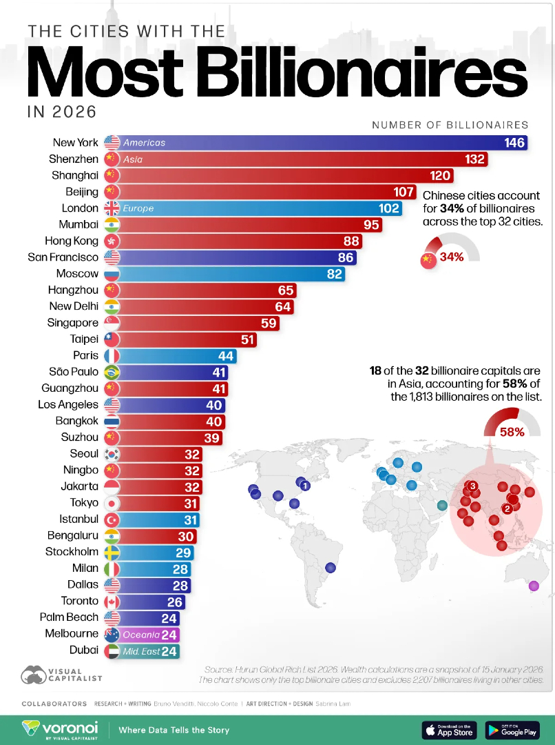 VisualCap's tweet photo. Ranked: The World's Top Billionaire Cities in 2026 💎

https://t.co/IffBreGUo4 https://t.co/aUtVmBENLF