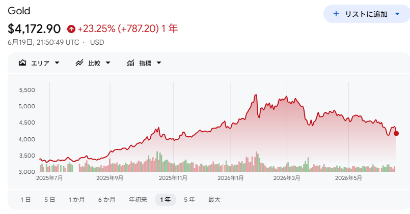 thainookane's tweet photo. 【金先物価格】
先週$4239▷$4172へ下落
・先週比⤵️1.58％安
今週の金価格はタカFOMC通過でDXY(ドル指数)上昇▷金価格下落の流れ。
米国長期国債利回りは低下してるのにドルだけ買われる納得行かない状況🥺 https://t.co/1ZGmQZAb9l