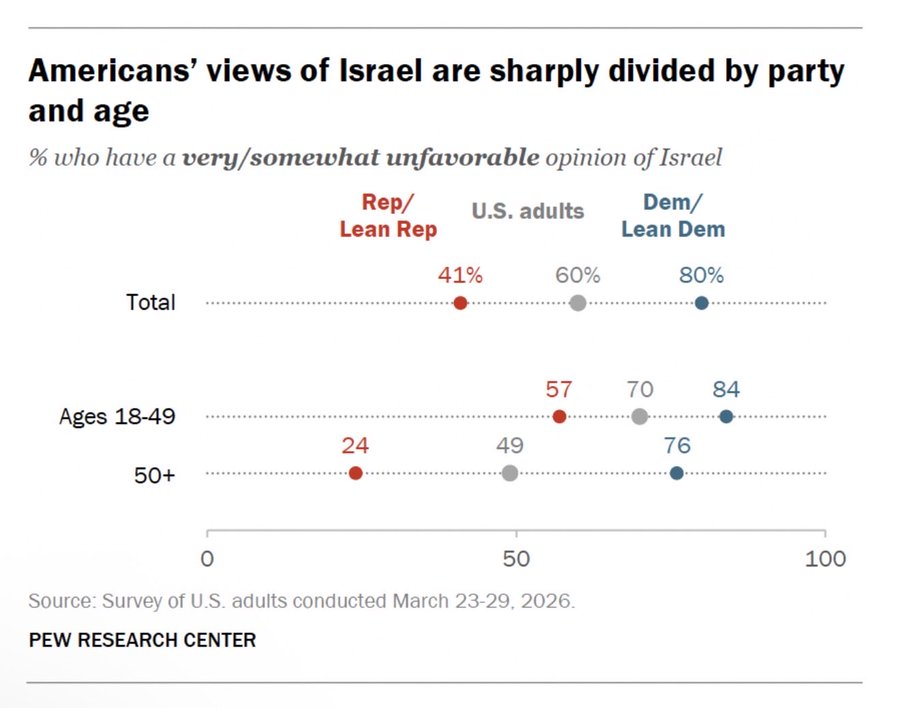 logick1984's tweet photo. @Republicans Americans never wanted Israel's wars in the first place. if he sticks with it and doesn't let Netanyahu and the Neo-cons sabotage it his approval rating will rise just from relief and midterms will look better BUT you have to realize, no one left or right under 50 like Israel https://t.co/SHTaId6Blo