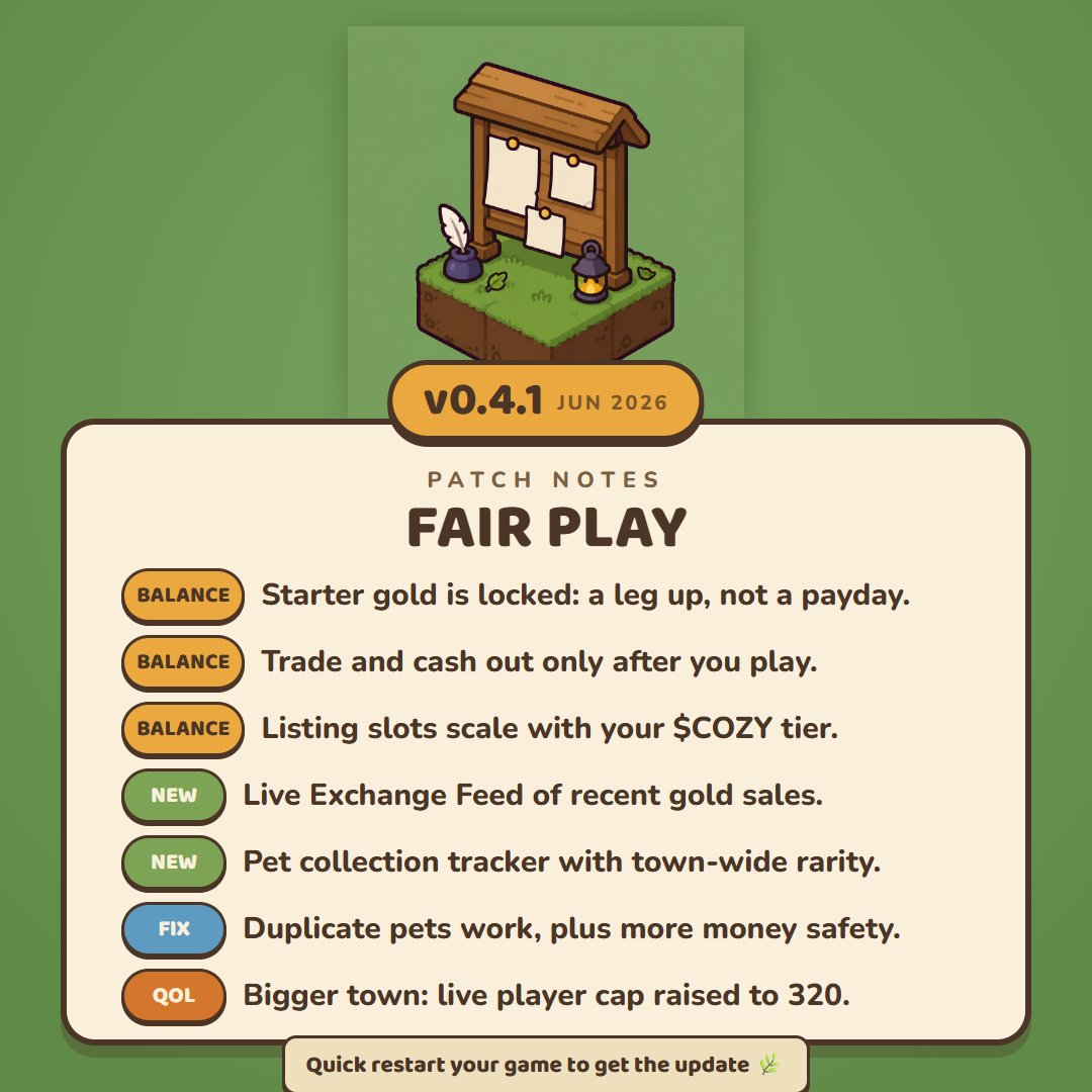 playCozyville's tweet photo. Consolidation week, all about keeping the town fair:

- starter gold is locked, a leg up not a payday
- trade and cash out only after you play
- live Exchange Feed + listing slots by tier
- duplicate pets fixed, safer money
- bigger town, player cap raised to 320

https://t.co/BSXq1GuLav