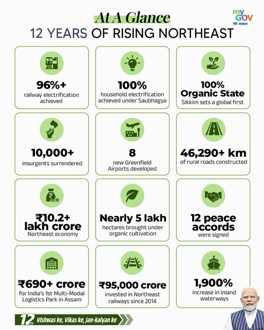 DDNewslive's tweet photo. Progress Prosperity Powering Northeast Growth!  

From 96%+ railway electrification and 100% household electrification to 8 new Greenfield airports, major railway investments, and record growth in connectivity, the Northeast has witnessed remarkable progress under PM @narendramodi’s leadership. Today, the region is emerging as a powerful engine of peace, prosperity, and development.  

@MIB_India @PIB_India #12YearsOfRisingNorthEast